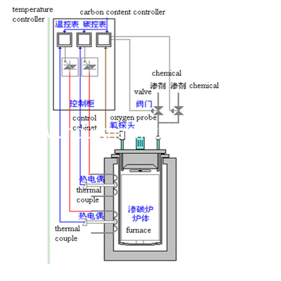 Van het de Weerstands Ononderbroken Gas van 90KW 50HZ Pit Type Gas Carburizing Furnace de Elektrische Carburerende Oven