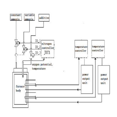 Pit Type Heat Treatment Furnace-Nitriding Oxydatie 150KW 50HZ